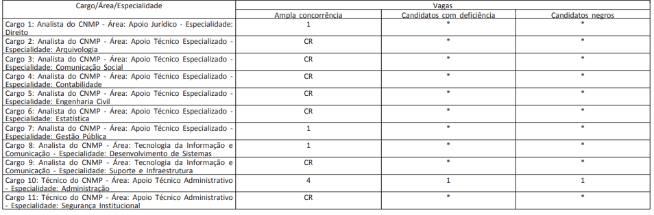 Edital CNMP publicado! Iniciais até R$ 12,4 mil; provas em abril